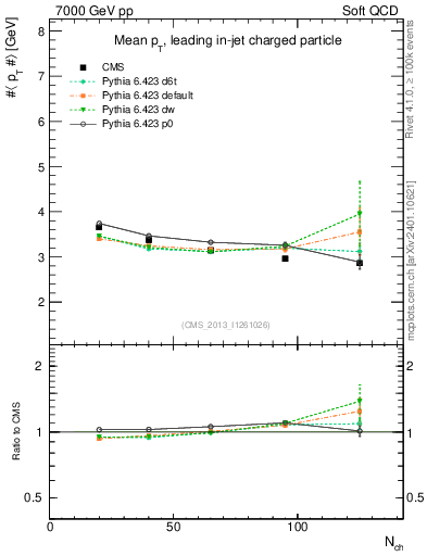 Plot of avgpt-vs-nch in 7000 GeV pp collisions