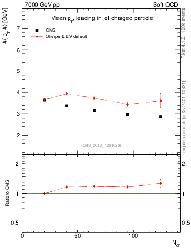 Plot of avgpt-vs-nch in 7000 GeV pp collisions