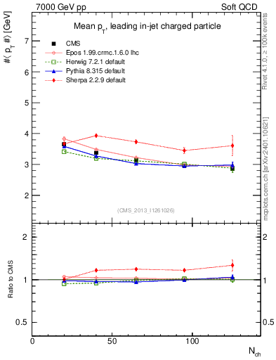 Plot of avgpt-vs-nch in 7000 GeV pp collisions