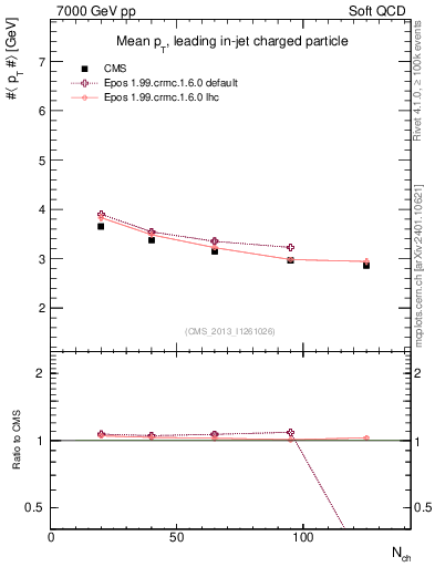 Plot of avgpt-vs-nch in 7000 GeV pp collisions