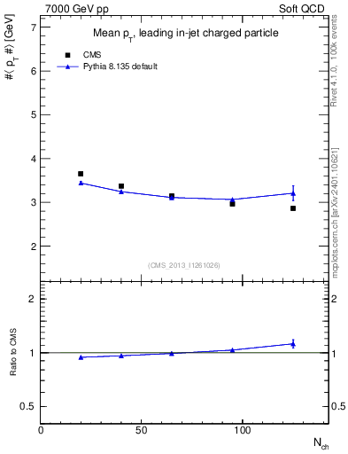 Plot of avgpt-vs-nch in 7000 GeV pp collisions