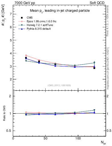 Plot of avgpt-vs-nch in 7000 GeV pp collisions