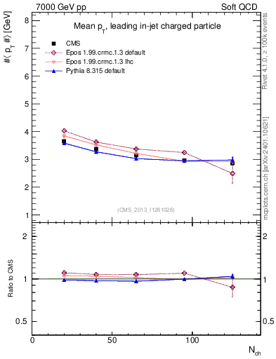 Plot of avgpt-vs-nch in 7000 GeV pp collisions