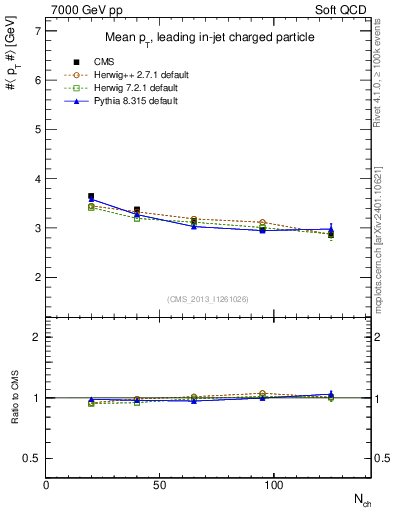 Plot of avgpt-vs-nch in 7000 GeV pp collisions