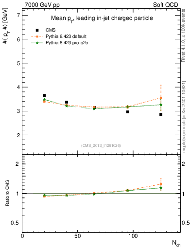 Plot of avgpt-vs-nch in 7000 GeV pp collisions