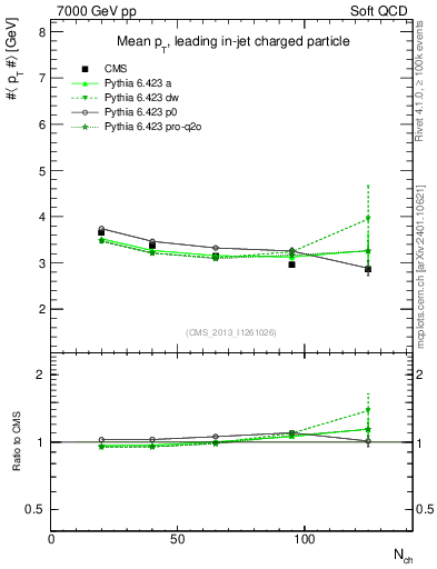 Plot of avgpt-vs-nch in 7000 GeV pp collisions