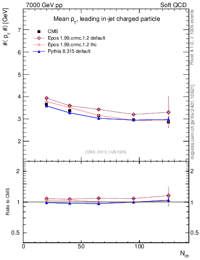 Plot of avgpt-vs-nch in 7000 GeV pp collisions