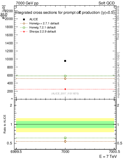 Plot of ccbar.sigma in 7000 GeV pp collisions