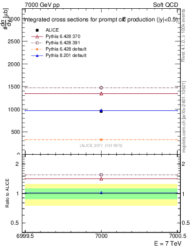 Plot of ccbar.sigma in 7000 GeV pp collisions