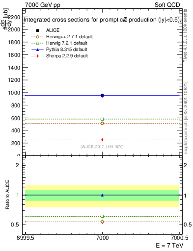 Plot of ccbar.sigma in 7000 GeV pp collisions