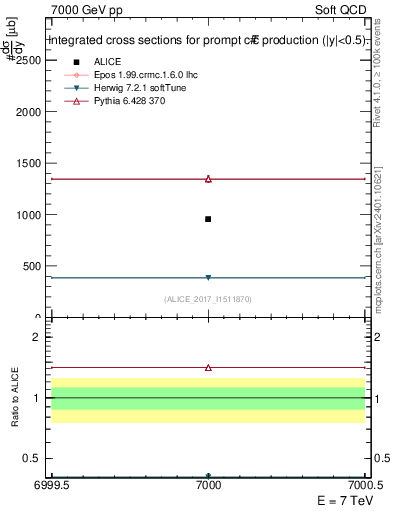 Plot of ccbar.sigma in 7000 GeV pp collisions