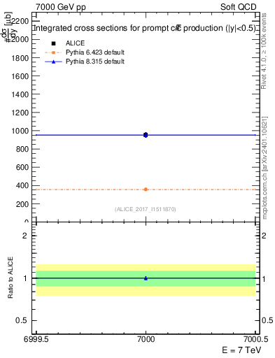 Plot of ccbar.sigma in 7000 GeV pp collisions