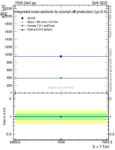 Plot of ccbar.sigma in 7000 GeV pp collisions