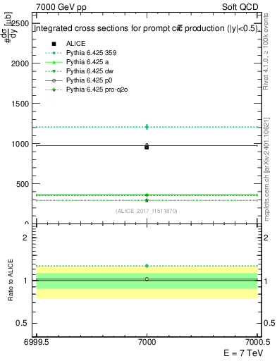 Plot of ccbar.sigma in 7000 GeV pp collisions
