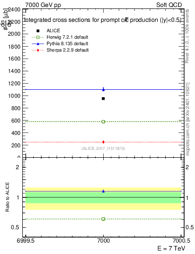 Plot of ccbar.sigma in 7000 GeV pp collisions