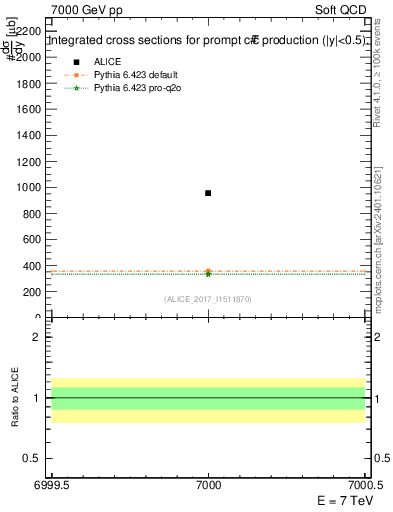Plot of ccbar.sigma in 7000 GeV pp collisions