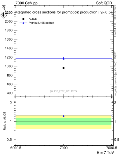 Plot of ccbar.sigma in 7000 GeV pp collisions