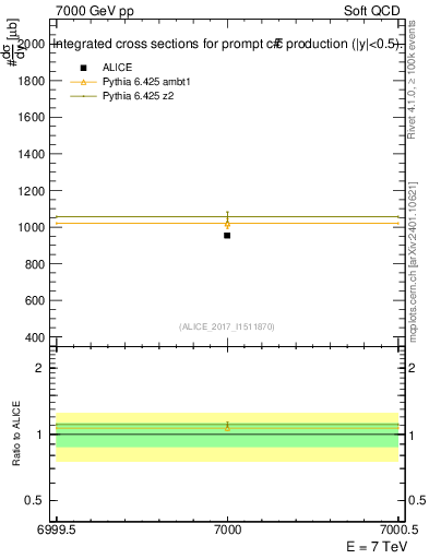 Plot of ccbar.sigma in 7000 GeV pp collisions