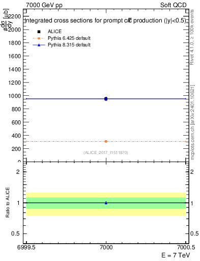 Plot of ccbar.sigma in 7000 GeV pp collisions