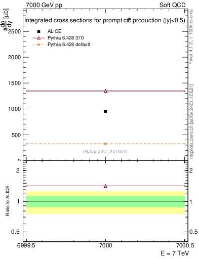 Plot of ccbar.sigma in 7000 GeV pp collisions