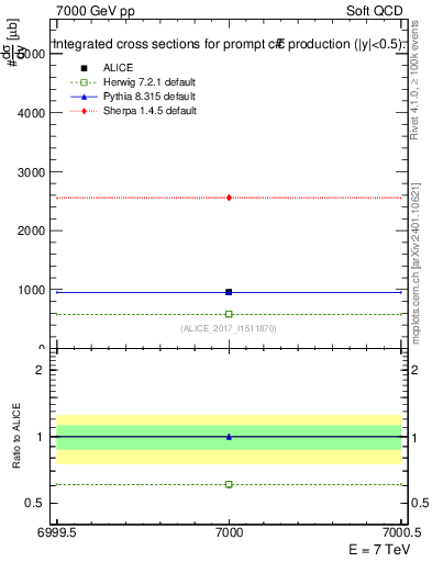 Plot of ccbar.sigma in 7000 GeV pp collisions