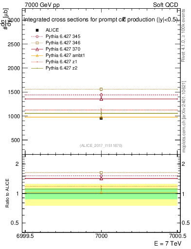 Plot of ccbar.sigma in 7000 GeV pp collisions