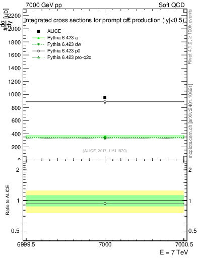 Plot of ccbar.sigma in 7000 GeV pp collisions