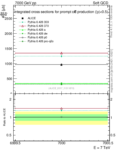 Plot of ccbar.sigma in 7000 GeV pp collisions