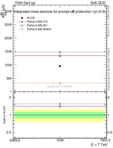 Plot of ccbar.sigma in 7000 GeV pp collisions