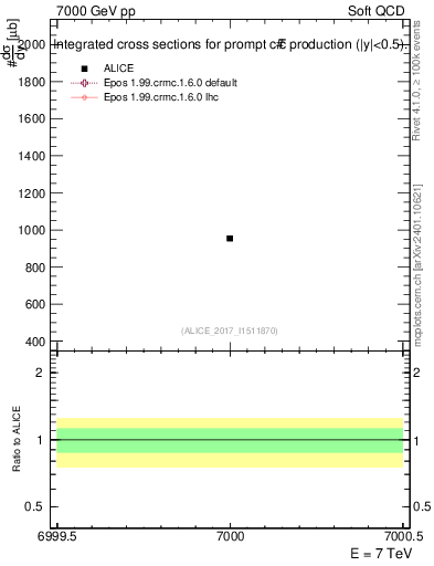 Plot of ccbar.sigma in 7000 GeV pp collisions