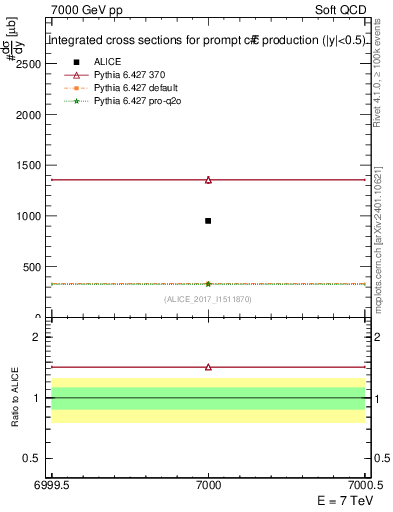 Plot of ccbar.sigma in 7000 GeV pp collisions