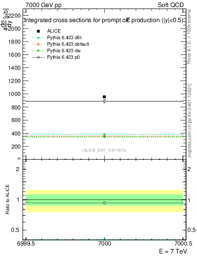 Plot of ccbar.sigma in 7000 GeV pp collisions