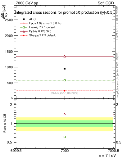 Plot of ccbar.sigma in 7000 GeV pp collisions