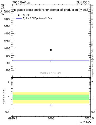 Plot of ccbar.sigma in 7000 GeV pp collisions