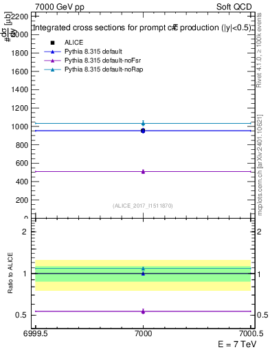 Plot of ccbar.sigma in 7000 GeV pp collisions