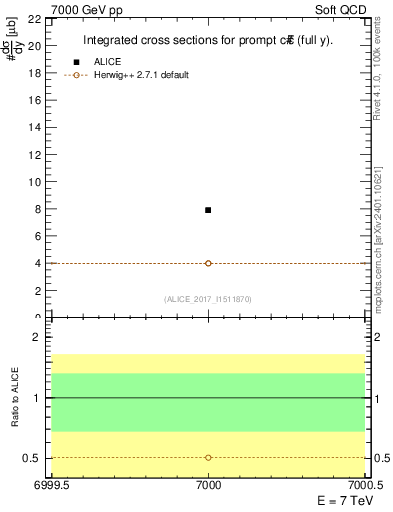 Plot of ccbar.sigma in 7000 GeV pp collisions