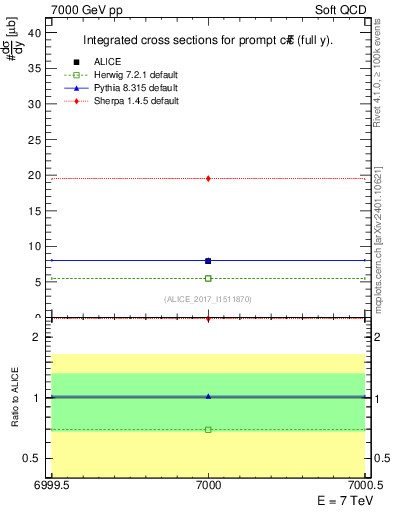 Plot of ccbar.sigma in 7000 GeV pp collisions