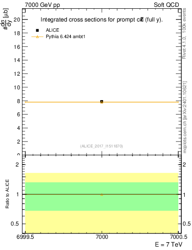 Plot of ccbar.sigma in 7000 GeV pp collisions