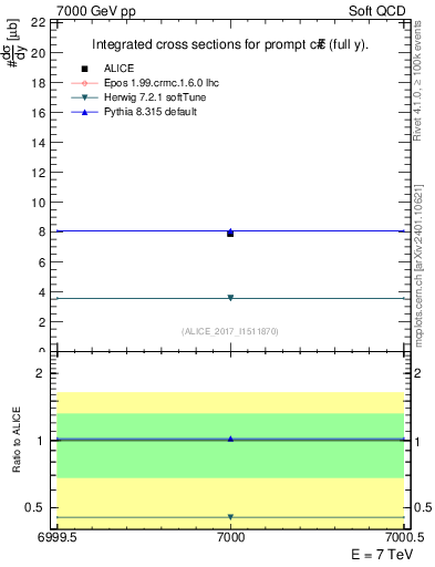 Plot of ccbar.sigma in 7000 GeV pp collisions