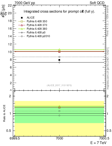 Plot of ccbar.sigma in 7000 GeV pp collisions