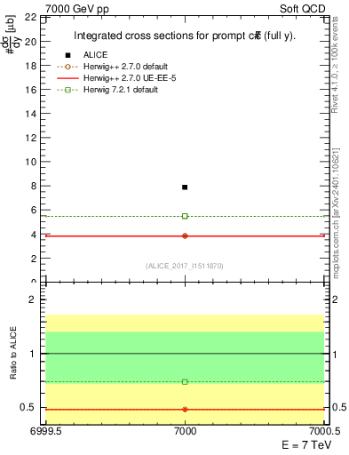 Plot of ccbar.sigma in 7000 GeV pp collisions