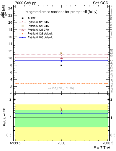 Plot of ccbar.sigma in 7000 GeV pp collisions