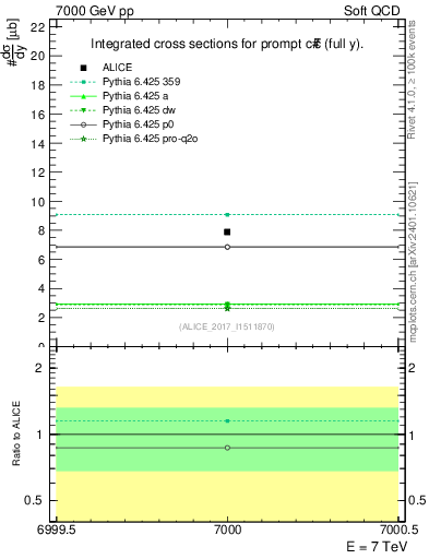 Plot of ccbar.sigma in 7000 GeV pp collisions