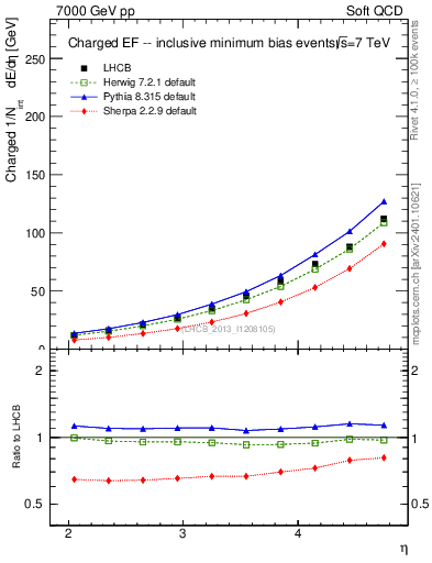 Plot of eflow in 7000 GeV pp collisions