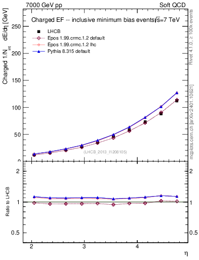Plot of eflow in 7000 GeV pp collisions