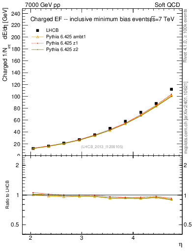 Plot of eflow in 7000 GeV pp collisions