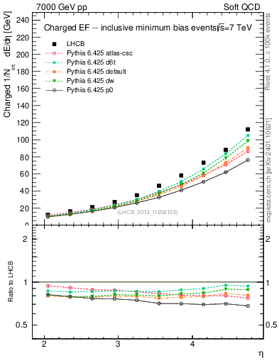 Plot of eflow in 7000 GeV pp collisions