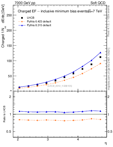 Plot of eflow in 7000 GeV pp collisions