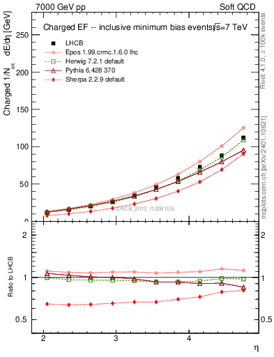 Plot of eflow in 7000 GeV pp collisions