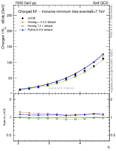 Plot of eflow in 7000 GeV pp collisions